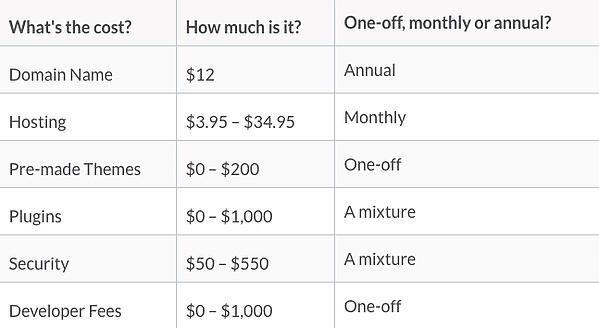 The Difference Between An HTML And WordPress Website, The Difference Between An HTML And WordPress Website